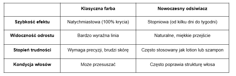 Tabel porównawcza, klasyczna farba vs nowoczesny odsiwiacz